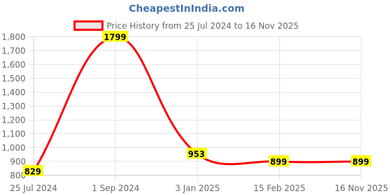 myntra.com Floweraura Pink 12 Pcs Roses Fresh Live Flowers Bouquet With Greeting Card floweraura Price History Graph from 25 Jul 2024 to 16 Nov 2025
