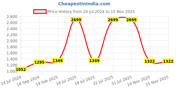 myntra.com Floweraura Pink 15 Pieces Flower Bouquet Roses & Carnation Stems Of Daisy With Teddy floweraura Price History Graph from 24 Jul 2024 to 15 Nov 2025