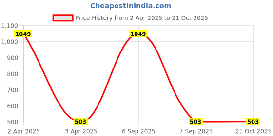 myntra.com Floweraura Pink Figurine Showpiece floweraura Price History Graph from 2 Apr 2025 to 21 Oct 2025