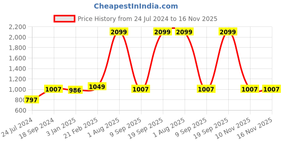myntra.com Floweraura Red 11 Pieces Fresh Live Roses With Teddy floweraura Price History Graph from 24 Jul 2024 to 16 Nov 2025