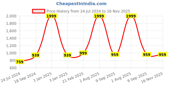 myntra.com Floweraura Red 13 Pieces Fresh Live Roses With Teddy floweraura Price History Graph from 24 Jul 2024 to 16 Nov 2025