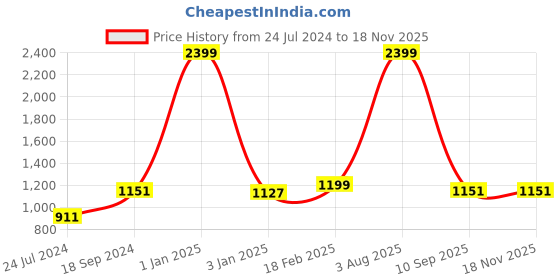 myntra.com Floweraura Red 13 Pieces Roses In Glass Vase With Teddy Bear & Love Card floweraura Price History Graph from 24 Jul 2024 to 17 Nov 2025