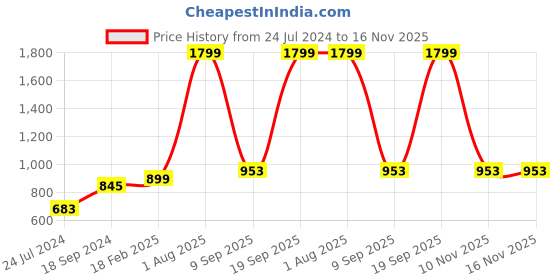 myntra.com Floweraura Red And White 10 Pieces Flowers Bouquet Roses With Teddy Bear & Greeting Card floweraura Price History Graph from 24 Jul 2024 to 16 Nov 2025