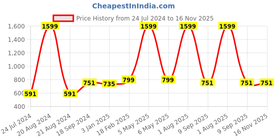 myntra.com Floweraura Red & White 10 Pieces Fresh Live Roses With Teddy floweraura Price History Graph from 24 Jul 2024 to 16 Nov 2025