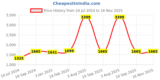 myntra.com Floweraura Red &White 21 Pieces Fresh Live Mix Roses In Box With Teddy floweraura Price History Graph from 24 Jul 2024 to 16 Nov 2025