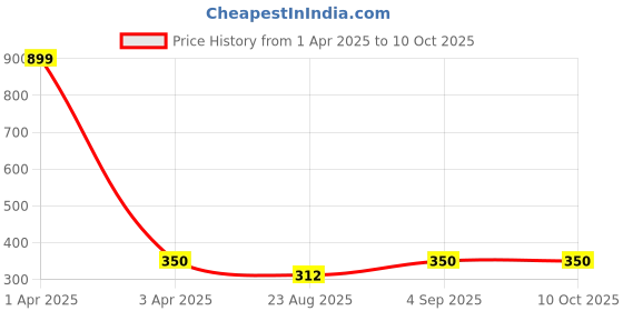 myntra.com Floweraura Red Artificial Rose In Box Showpiece floweraura Price History Graph from 1 Apr 2025 to 9 Oct 2025