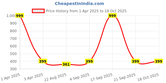 myntra.com Floweraura Red Artificial Rose With Love Stand Showpiece floweraura Price History Graph from 1 Apr 2025 to 18 Oct 2025