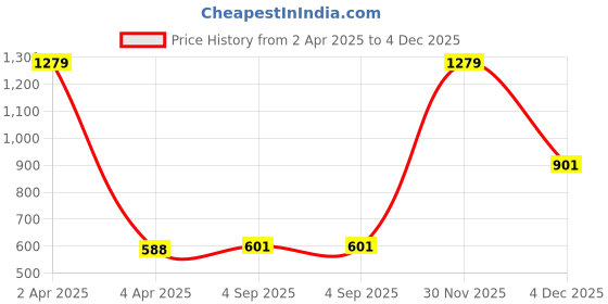myntra.com Floweraura Red Figurine Showpiece floweraura Price History Graph from 2 Apr 2025 to 4 Dec 2025