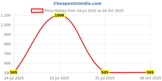 myntra.com Floweraura Set Of 1 Rakhi With Green Money Plant in Metal Planter floweraura Price History Graph from 24 Jul 2025 to 27 Oct 2025