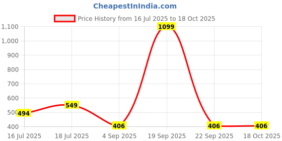myntra.com Floweraura Set Of 2 Beaded Peacock Rakhi with Lord Krishna Idol & Roli Rice floweraura Price History Graph from 16 Jul 2025 to 18 Oct 2025