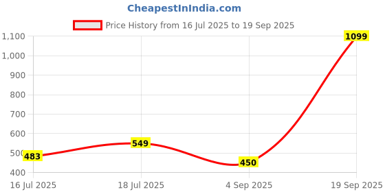 myntra.com Floweraura Set Of 4 Stone-Studded & Beaded Rakhi With Idol Showpiece & Roli Chawal floweraura Price History Graph from 16 Jul 2025 to 19 Sep 2025