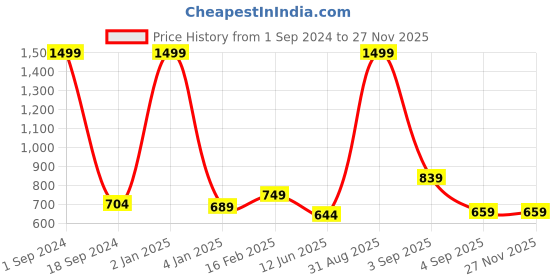 myntra.com Floweraura White Jar Wax Candle floweraura Price History Graph from 1 Sep 2024 to 25 Nov 2025