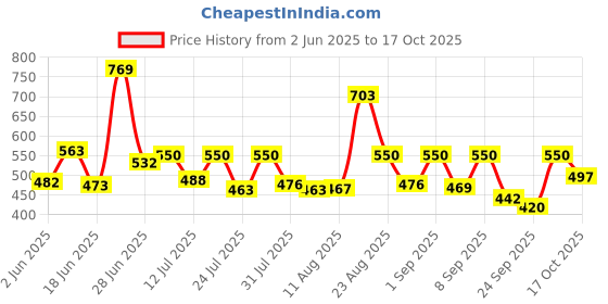 myntra.com FLOWERVELLY Accordion Pleated Puff Sleeve Fit & Flare Midi Dress flowervelly Price History Graph from 2 Jun 2025 to 17 Oct 2025