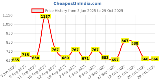 myntra.com FLOWERVELLY Bodycon Midi Dress flowervelly Price History Graph from 3 Jun 2025 to 29 Oct 2025