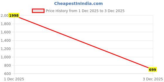 myntra.com FLOWERVELLY Checked Flared Maxi Skirt flowervelly Price History Graph from 1 Dec 2025 to 3 Dec 2025