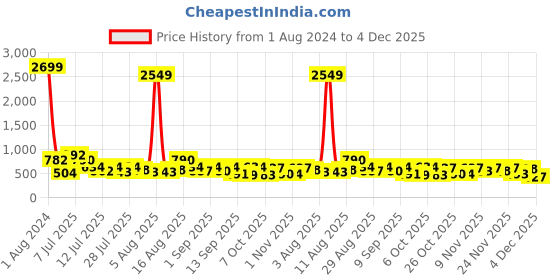 myntra.com FLOWERVELLY Chevron Printed Cape Sleeve Georgette Fit & Flare Midi Dress flowervelly Price History Graph from 1 Aug 2024 to 3 Dec 2025