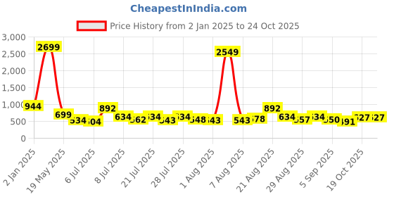 myntra.com FLOWERVELLY Crepe Striped Shirt Midi Dress flowervelly Price History Graph from 2 Jan 2025 to 24 Oct 2025