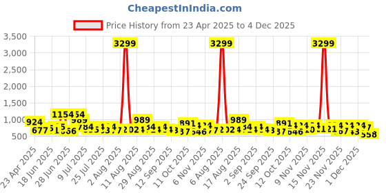 myntra.com FLOWERVELLY Floral Print Puff Sleeve Formal A-Line Midi Dress flowervelly Price History Graph from 23 Apr 2025 to 4 Dec 2025