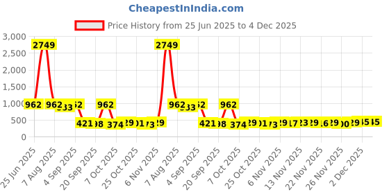 myntra.com FLOWERVELLY Printed A-Line Maxi Skirt flowervelly Price History Graph from 25 Jun 2025 to 4 Dec 2025