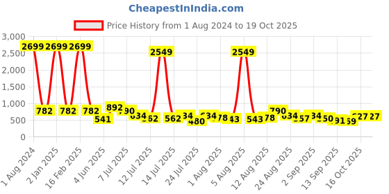 myntra.com FLOWERVELLY Printed Fit & Flare Midi Dress Comes with a belt flowervelly Price History Graph from 1 Aug 2024 to 16 Oct 2025