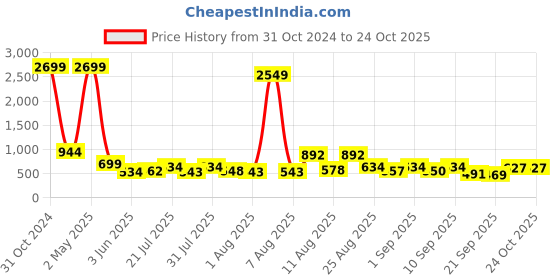 myntra.com FLOWERVELLY Striped Shirt Collar A-Line Midi Dress flowervelly Price History Graph from 31 Oct 2024 to 23 Oct 2025