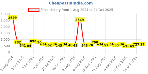 myntra.com FLOWERVELLY Striped Shirt Collar Georgette Midi A-line Dress flowervelly Price History Graph from 1 Aug 2024 to 24 Oct 2025