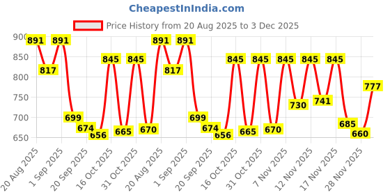 myntra.com FLOWERVELLY Women Abstract Print Puff Sleeves Fit & Flare Midi Dress flowervelly Price History Graph from 20 Aug 2025 to 3 Dec 2025