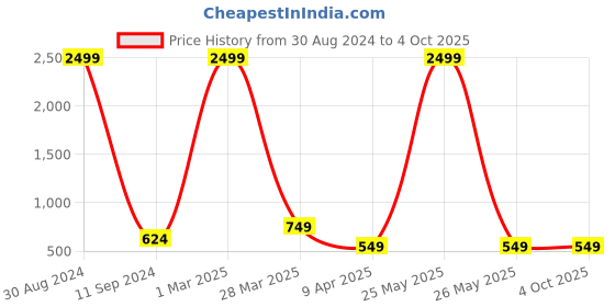 myntra.com Floyd Unisex Black Lens & Black Rectangle Sunglasses with UV Protected Lens floyd Price History Graph from 30 Aug 2024 to 4 Oct 2025