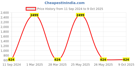 myntra.com Floyd Unisex Blue Lens & Silver-Toned Rectangle Sunglasses with UV Protected Lens floyd Price History Graph from 11 Sep 2024 to 9 Oct 2025