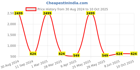 myntra.com Floyd Unisex Brown Lens & Brown Rectangle Sunglasses with UV Protected Lens 8899_Brn_Brn floyd Price History Graph from 30 Aug 2024 to 10 Oct 2025