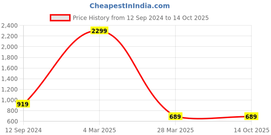 myntra.com Floyd Unisex Brown Round Sunglasses With UV Protected Lens Z2109_BRN floyd Price History Graph from 12 Sep 2024 to 14 Oct 2025