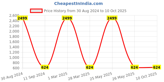 myntra.com Floyd Unisex Burgundy Lens & Gold-Toned Rectangle Sunglasses with UV Protected Lens floyd Price History Graph from 30 Aug 2024 to 10 Oct 2025