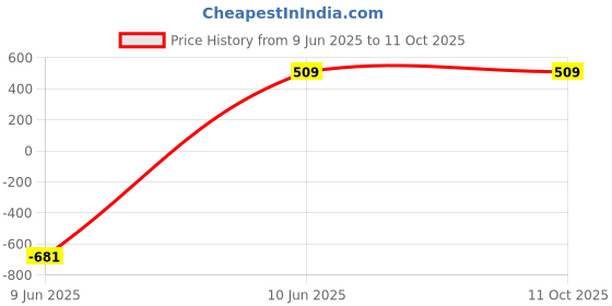myntra.com Floyd Unisex Grey Lens & Black Aviator Sunglasses with UV Protected Lens - 3016_Blk_Blk floyd Price History Graph from 9 Jun 2025 to 11 Oct 2025