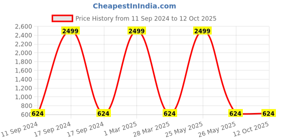 myntra.com Floyd Unisex Red Lens & Gold-Toned Sunglasses with UV Protected Lens 8899_Gld_Red floyd Price History Graph from 11 Sep 2024 to 11 Oct 2025