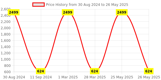 myntra.com Floyd Unisex Red Lens & Silver-Toned Rectangle Sunglasses with UV Protected Lens floyd Price History Graph from 30 Aug 2024 to 26 May 2025
