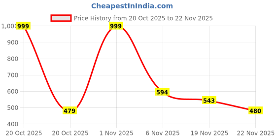 myntra.com FLUEMART Boys Checked Clothing Set fluemart Price History Graph from 20 Oct 2025 to 22 Nov 2025