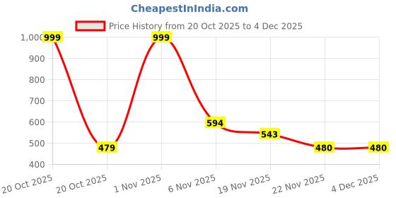 myntra.com FLUEMART Boys Green & White Checked Shirt With Trouser fluemart Price History Graph from 20 Oct 2025 to 3 Dec 2025