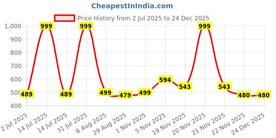 myntra.com FLUEMART Boys Green Clothing Set fluemart Price History Graph from 2 Jul 2025 to 24 Dec 2025