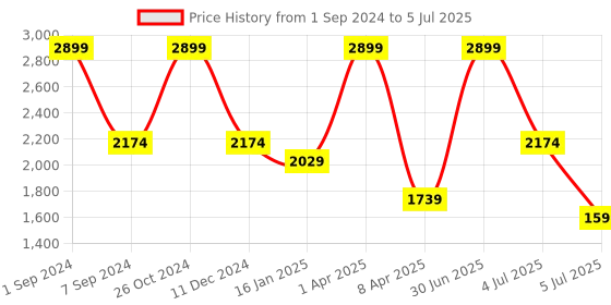 myntra.com FLURR Abstract Printed Round Neck Tracksuit flurr Price History Graph from 1 Sep 2024 to 5 Jul 2025