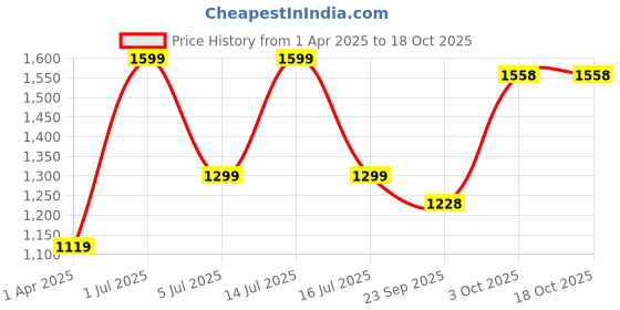 myntra.com FLURR Ankle length Seamless Tight flurr Price History Graph from 1 Apr 2025 to 18 Oct 2025
