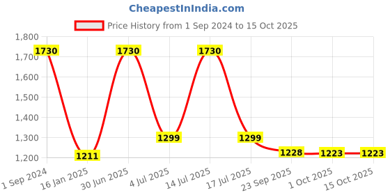 myntra.com FLURR Antimicrobial Slim-Fit Ankle-Length Tights flurr Price History Graph from 1 Sep 2024 to 15 Oct 2025