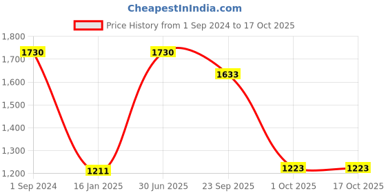 myntra.com FLURR Antimicrobial Slim-Fit Ankle-Length Tights flurr Price History Graph from 1 Sep 2024 to 15 Oct 2025