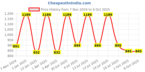 myntra.com FLURR Bra Full Coverage flurr Price History Graph from 7 Nov 2024 to 8 Oct 2025