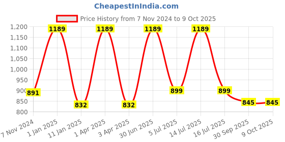 myntra.com FLURR Bra Full Coverage flurr Price History Graph from 7 Nov 2024 to 8 Oct 2025