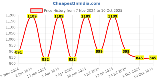 myntra.com FLURR Bra Full Coverage flurr Price History Graph from 7 Nov 2024 to 10 Oct 2025