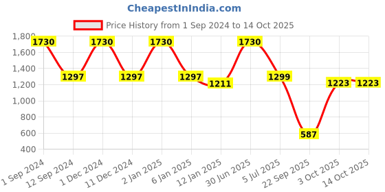 myntra.com FLURR Cross Belt Antimicrobial Ankle-Length Tights flurr Price History Graph from 1 Sep 2024 to 13 Oct 2025