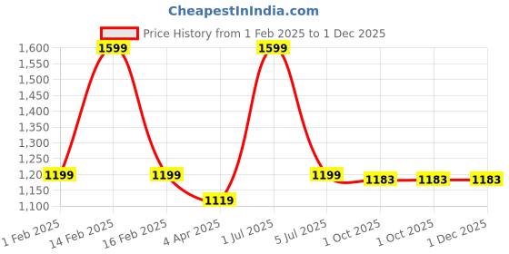 myntra.com FLURR High Rise Ankle length Seamless Tight flurr Price History Graph from 1 Feb 2025 to 1 Dec 2025