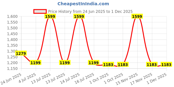 myntra.com FLURR High-Rise Ankle-Length Tights flurr Price History Graph from 24 Jun 2025 to 1 Dec 2025