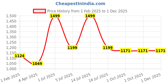 myntra.com FLURR High Rise Rapid Dry Seamless Tights flurr Price History Graph from 1 Feb 2025 to 1 Dec 2025