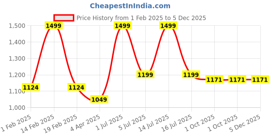 myntra.com FLURR High Rise Rapid Dry Seamless Tights flurr Price History Graph from 1 Feb 2025 to 5 Dec 2025